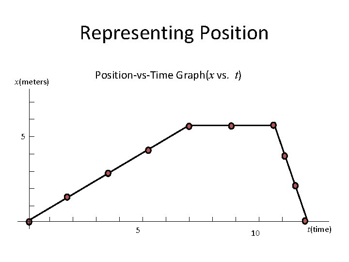 Representing Position x(meters) Position-vs-Time Graph(x vs. t) 5 5 10 t(time) 