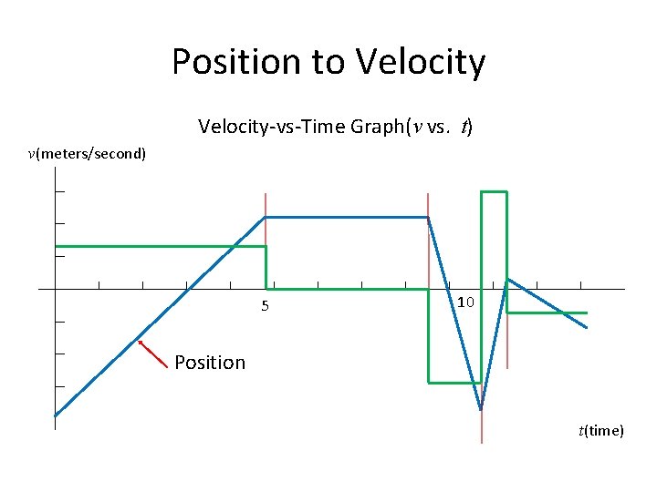 Position to Velocity-vs-Time Graph(v vs. t) v(meters/second) 5 10 Position t(time) 