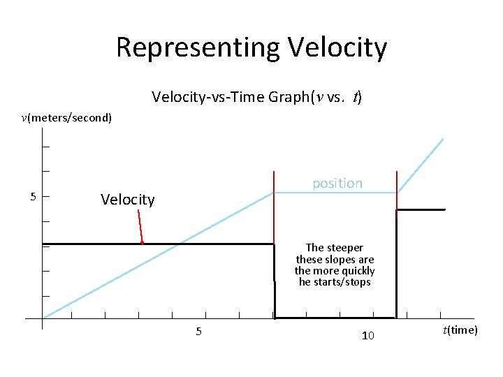 Representing Velocity-vs-Time Graph(v vs. t) v(meters/second) 5 position Velocity The steeper these slopes are