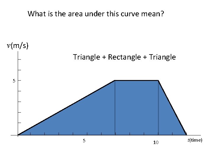 What is the area under this curve mean? v(m/s) Triangle + Rectangle + Triangle