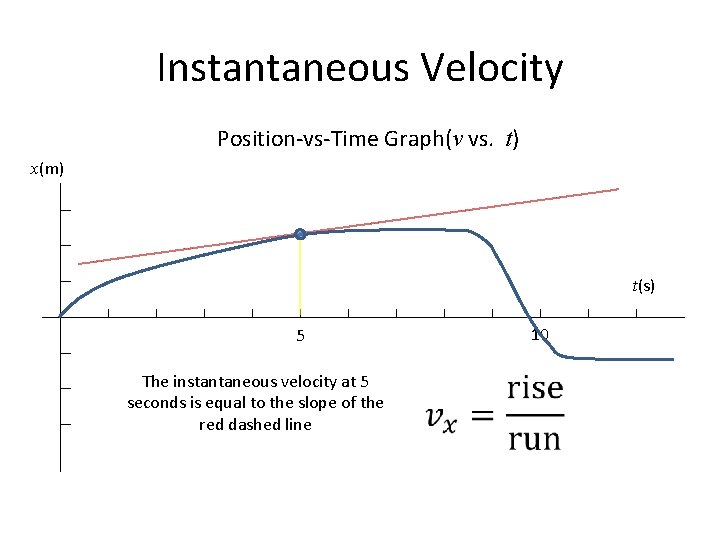 Instantaneous Velocity Position-vs-Time Graph(v vs. t) x(m) t(s) 10 5 The instantaneous velocity at