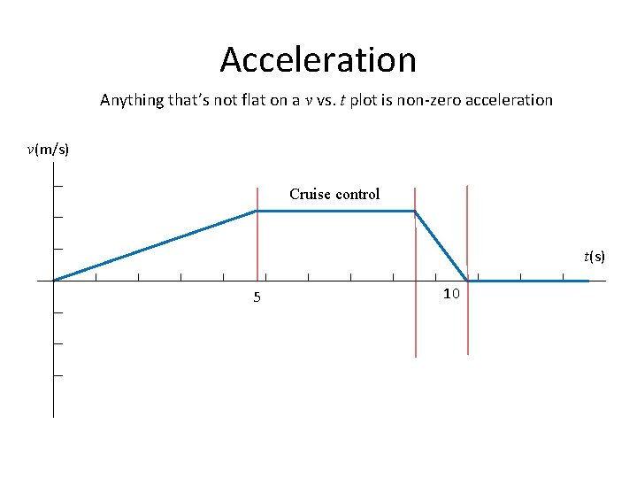Acceleration Anything that’s not flat on a v vs. t plot is non-zero acceleration