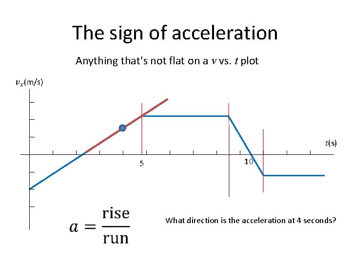 The sign of acceleration Anything that’s not flat on a v vs. t plot