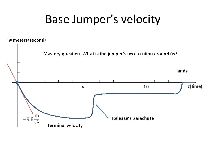 Base Jumper’s velocity v(meters/second) Mastery question: What is the jumper’s acceleration around 0 s?