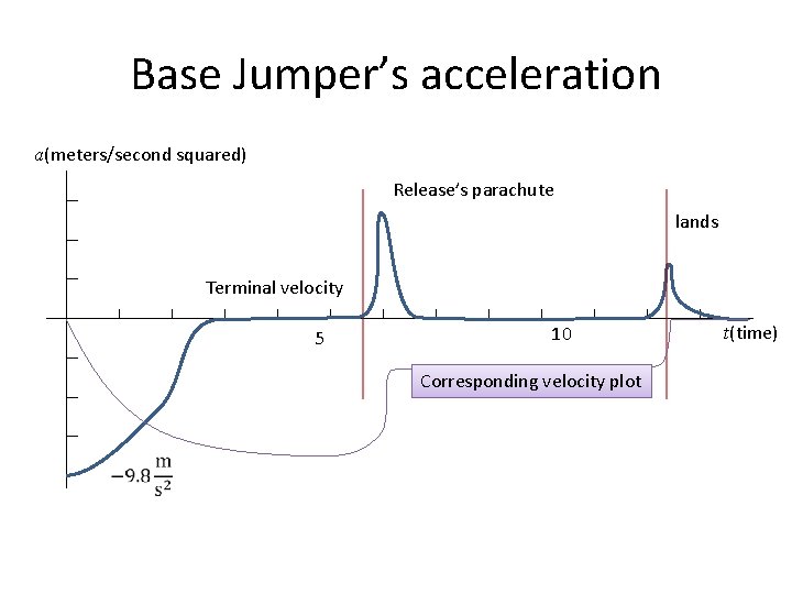 Base Jumper’s acceleration a(meters/second squared) Release’s parachute lands Terminal velocity 5 10 Corresponding velocity