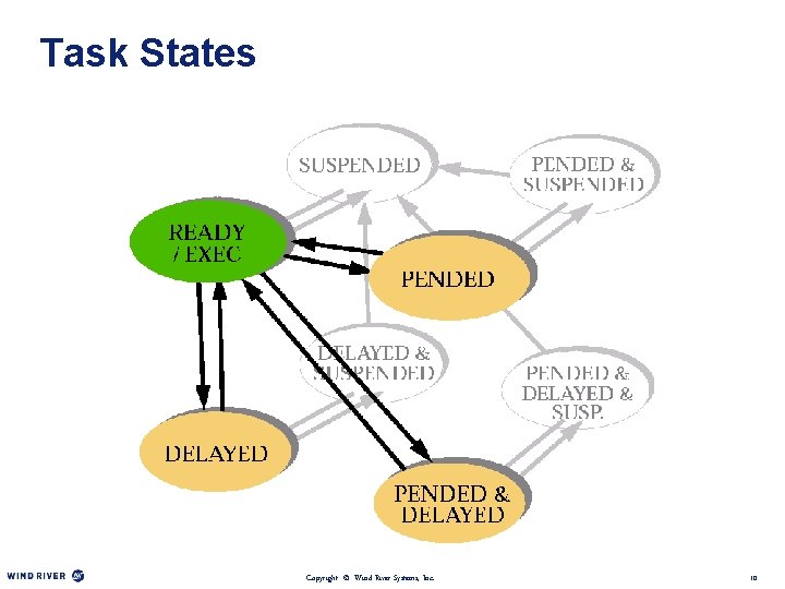 Task States Copyright © Wind River Systems, Inc. 10 