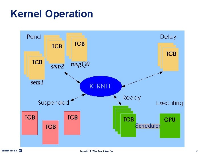 Kernel Operation Scheduler Copyright © Wind River Systems, Inc. 12 