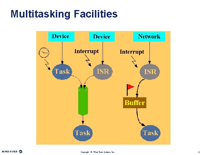 Multitasking Facilities Copyright © Wind River Systems, Inc. 13 