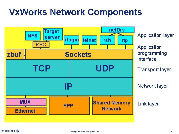 Vx. Works Network Components Target NFS server RPC zbuf net. Drv rlogin telnet rsh