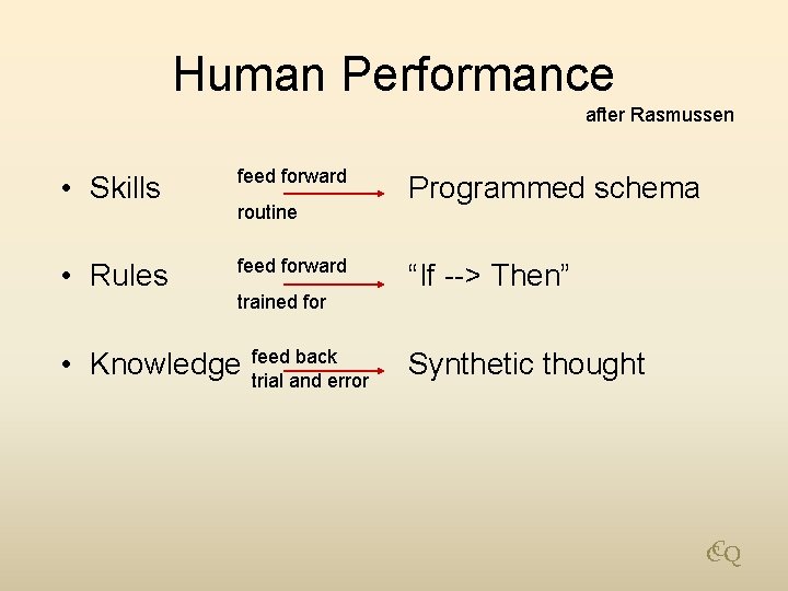Human Performance after Rasmussen • Skills feed forward • Rules feed forward routine trained