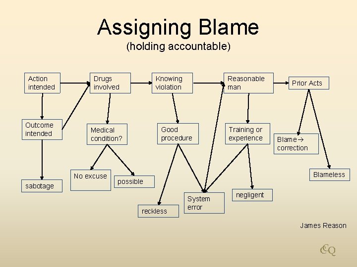 Assigning Blame (holding accountable) Action intended Outcome intended Drugs involved sabotage Good procedure Medical