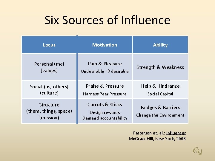 Six Sources of Influence Locus Motivation Personal (me) (values) Pain & Pleasure Social (us,