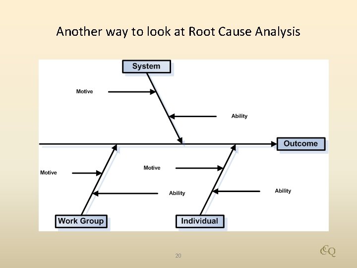 Another way to look at Root Cause Analysis 20 CCQ 