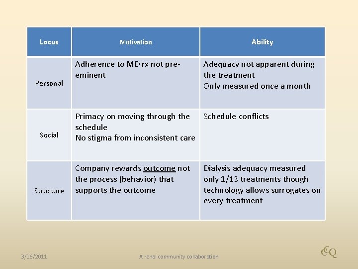 Locus Personal Social Structure 3/16/2011 Ability Motivation Adherence to MD rx not preeminent Adequacy