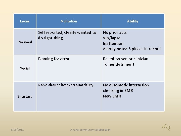 Locus Personal Self reported, clearly wanted to do right thing No prior acts slip/lapse