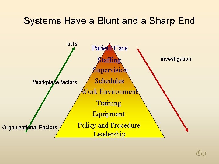 Systems Have a Blunt and a Sharp End acts Workplace factors Patient Care Staffing