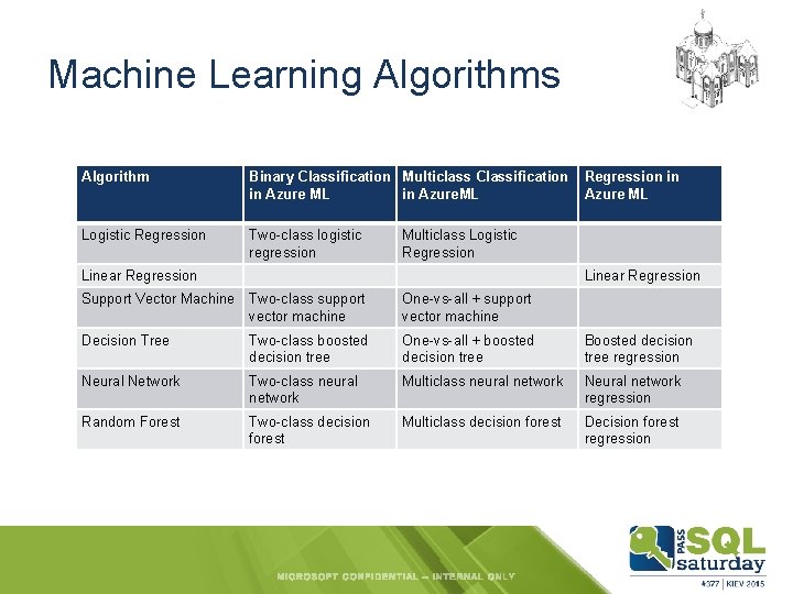 Machine Learning Algorithms Algorithm Binary Classification Multiclass Classification in Azure ML in Azure. ML