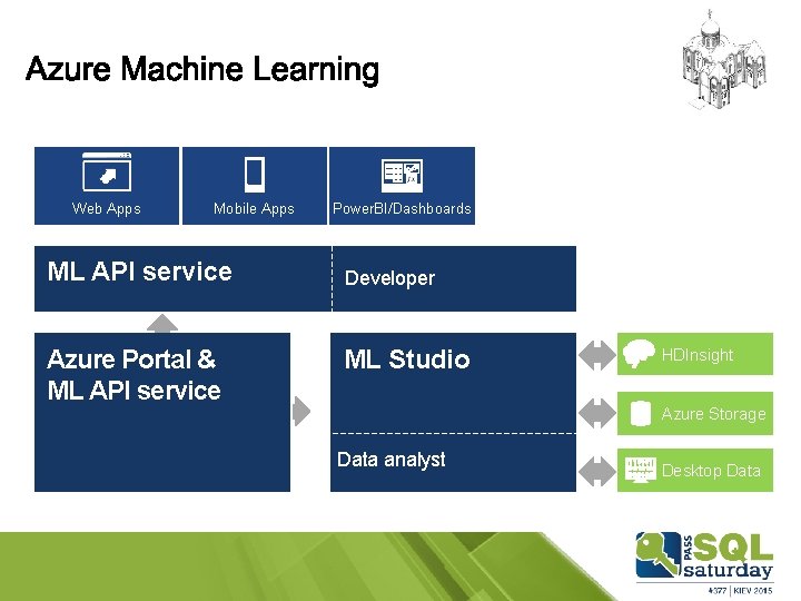 Web Apps Mobile Apps ML API service Azure Portal & ML API service Azure