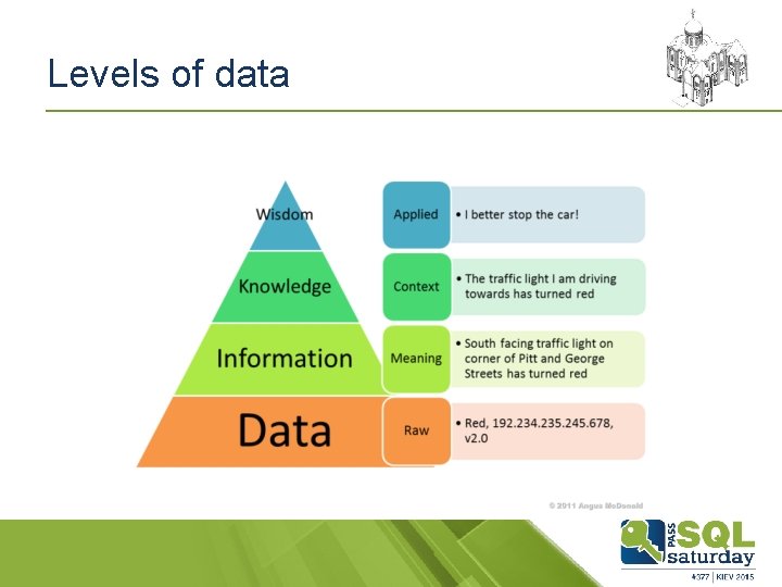 Levels of data 