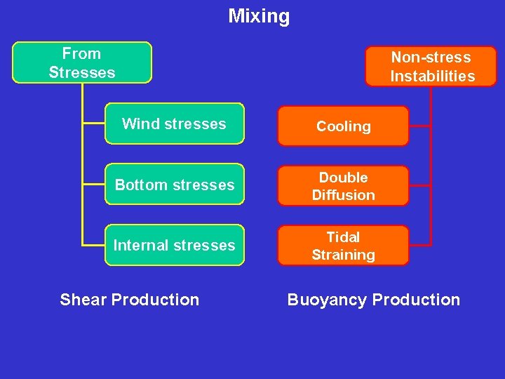 Mixing From Stresses Non-stress Instabilities Wind stresses Cooling Bottom stresses Double Diffusion Internal stresses