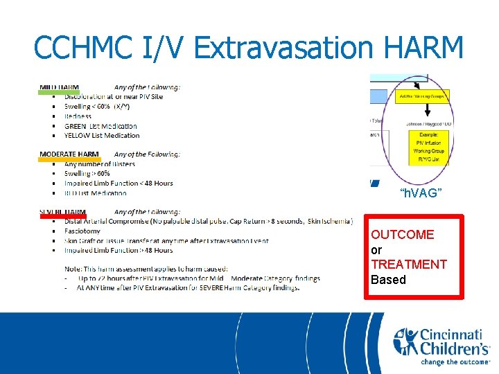 CCHMC I/V Extravasation HARM “h. VAG” OUTCOME or TREATMENT Based 