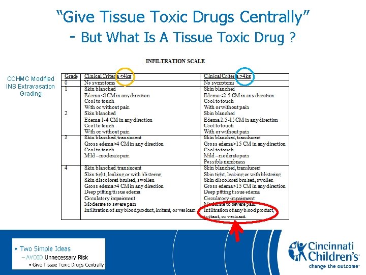 “Give Tissue Toxic Drugs Centrally” - But What Is A Tissue Toxic Drug ?