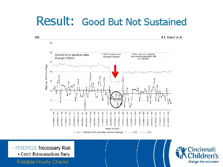 Result: Reliable Hourly Checks Good But Not Sustained 