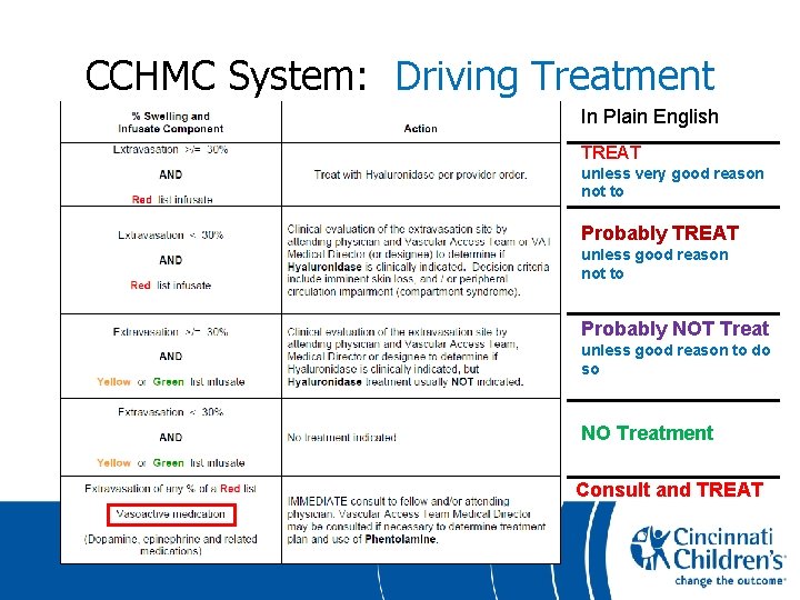 CCHMC System: Driving Treatment In Plain English TREAT unless very good reason not to