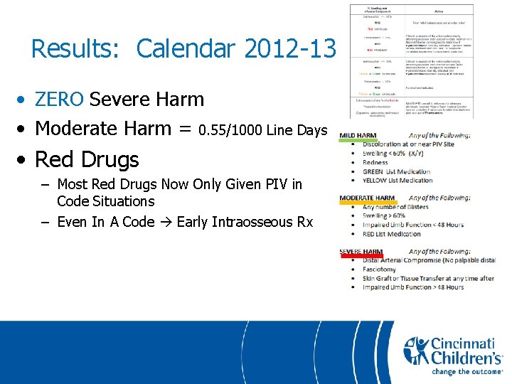 Results: Calendar 2012 -13 • ZERO Severe Harm • Moderate Harm = 0. 55/1000