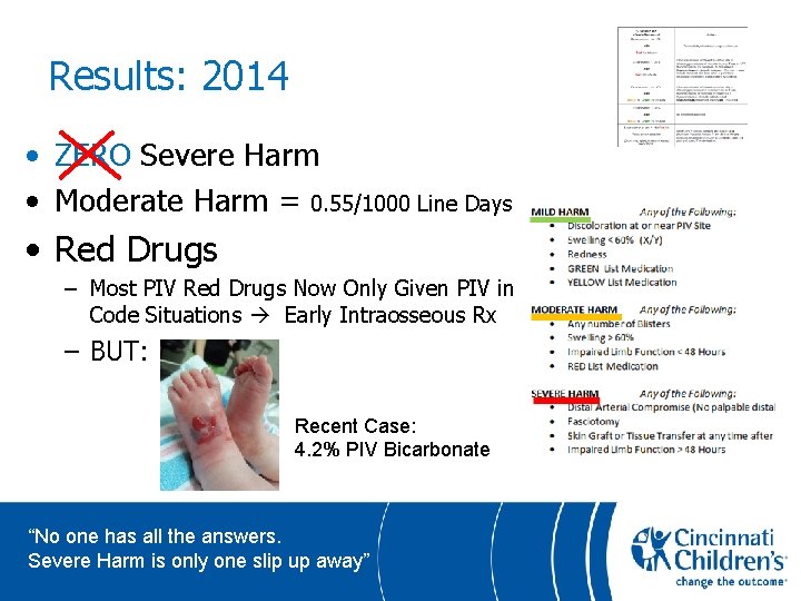 Results: 2014 • ZERO Severe Harm • Moderate Harm = 0. 55/1000 Line Days