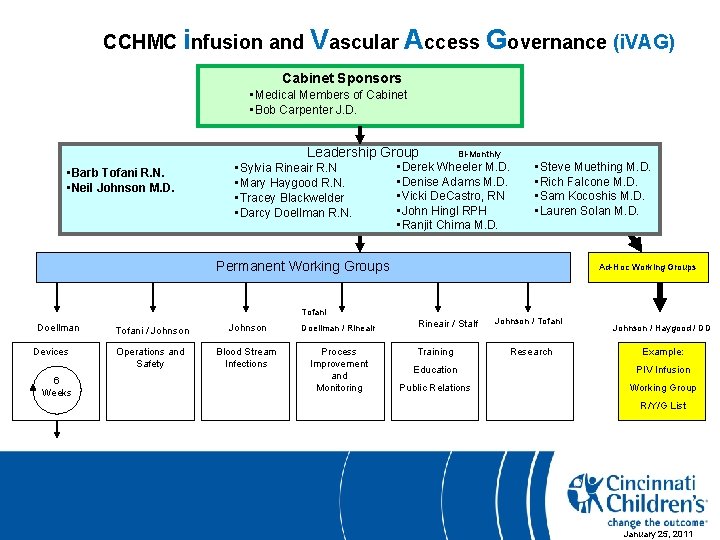 CCHMC infusion and Vascular Access Governance (i. VAG) Cabinet Sponsors • Medical Members of