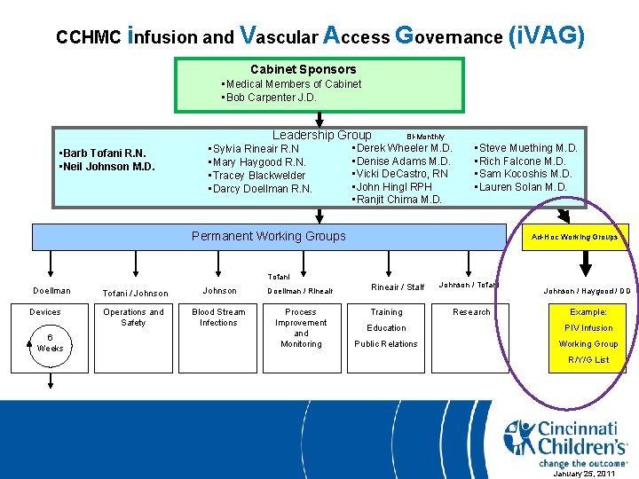 CCHMC infusion and Vascular Access Governance (i. VAG) Cabinet Sponsors • Medical Members of