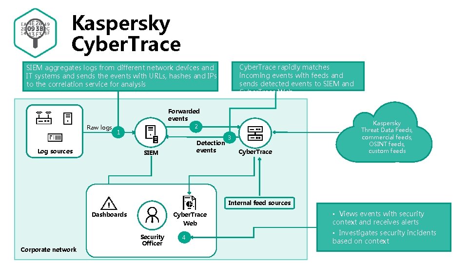 Kaspersky Cyber. Trace rapidly matches incoming events with feeds and sends detected events to Kaspersky Cyber. Trace rapidly matches incoming events with feeds and sends detected events to