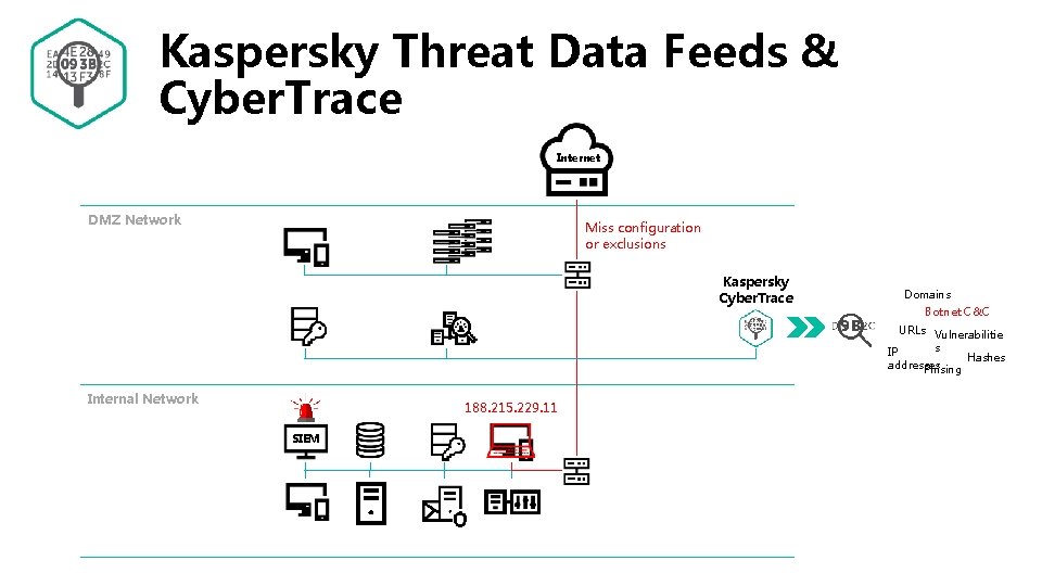 Kaspersky Threat Data Feeds & Cyber. Trace Internet DMZ Network Miss configuration or exclusions Kaspersky Threat Data Feeds & Cyber. Trace Internet DMZ Network Miss configuration or exclusions