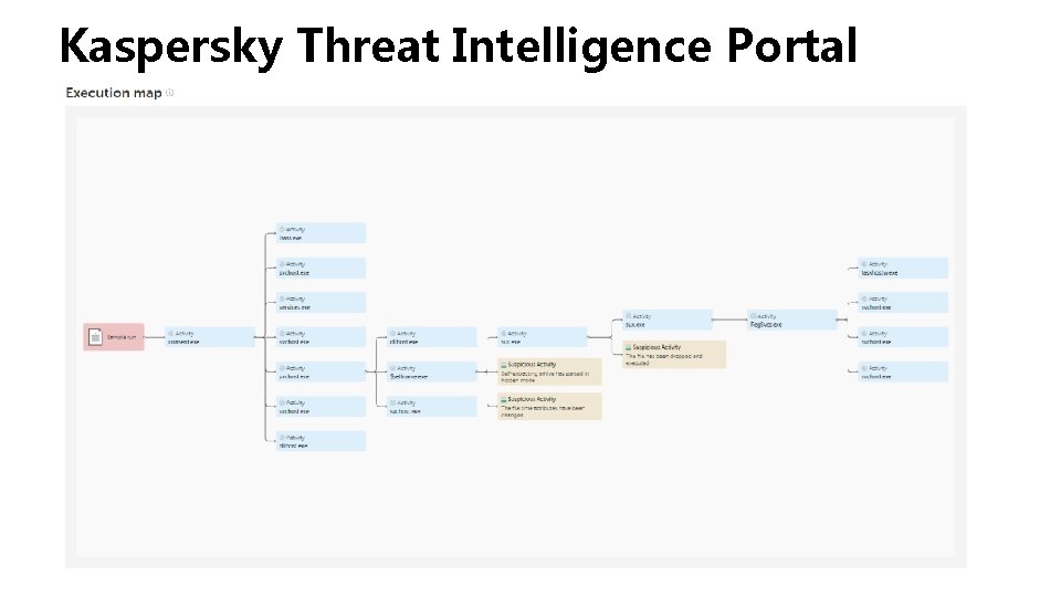 Kaspersky Threat Intelligence Portal Kaspersky Threat Intelligence Portal