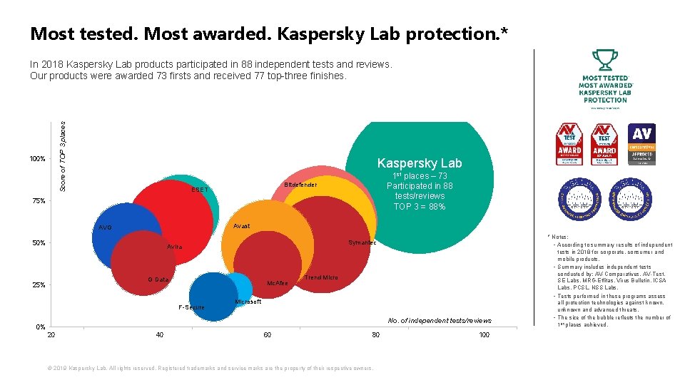 Most tested. Most awarded. Kaspersky Lab protection. * Score of TOP 3 places In Most tested. Most awarded. Kaspersky Lab protection. * Score of TOP 3 places In