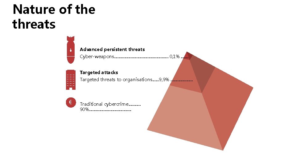 Nature of the threats Advanced persistent threats Cyber-weapons. . . 0, 1%. . Targeted Nature of the threats Advanced persistent threats Cyber-weapons. . . 0, 1%. . Targeted