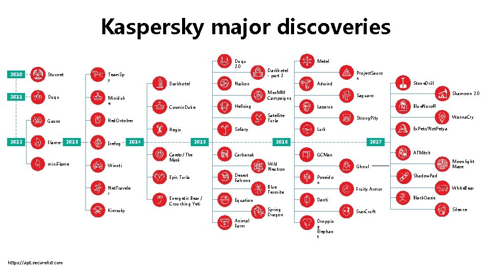 Kaspersky major discoveries Duqu 2. 0 2011 Team. Sp y Stuxnet Duqu Flame Cosmic. Kaspersky major discoveries Duqu 2. 0 2011 Team. Sp y Stuxnet Duqu Flame Cosmic.