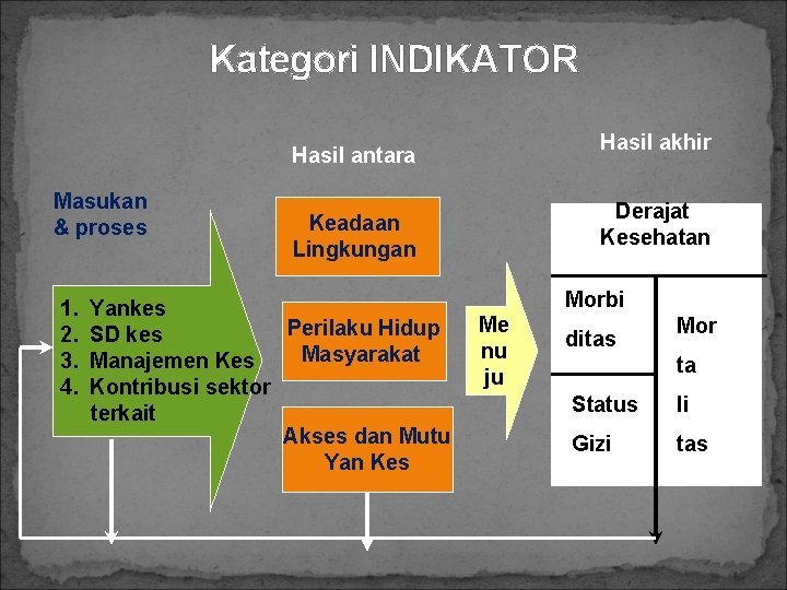 Kategori INDIKATOR Hasil akhir Hasil antara Masukan & proses 1. 2. 3. 4. Derajat