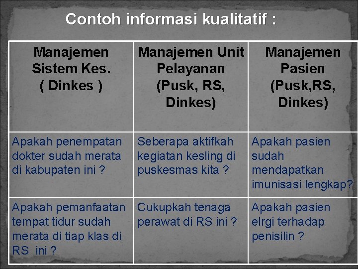 Contoh informasi kualitatif : Manajemen Sistem Kes. ( Dinkes ) Manajemen Unit Pelayanan (Pusk,