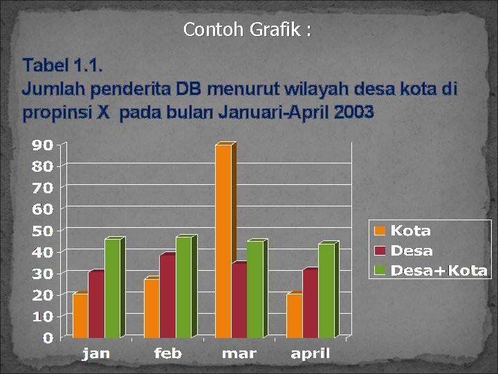 Contoh Grafik : Tabel 1. 1. Jumlah penderita DB menurut wilayah desa kota di