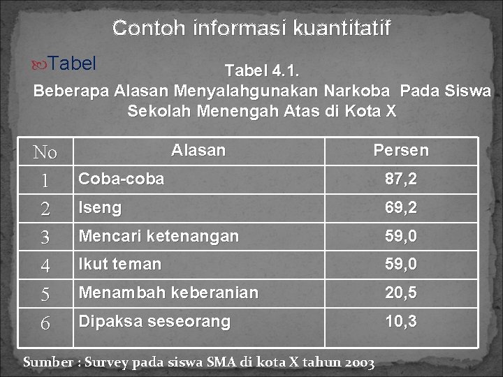 Contoh informasi kuantitatif Tabel 4. 1. Beberapa Alasan Menyalahgunakan Narkoba Pada Siswa Sekolah Menengah