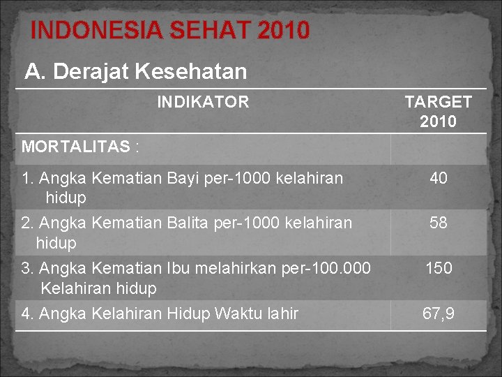 INDONESIA SEHAT 2010 A. Derajat Kesehatan INDIKATOR TARGET 2010 MORTALITAS : 1. Angka Kematian