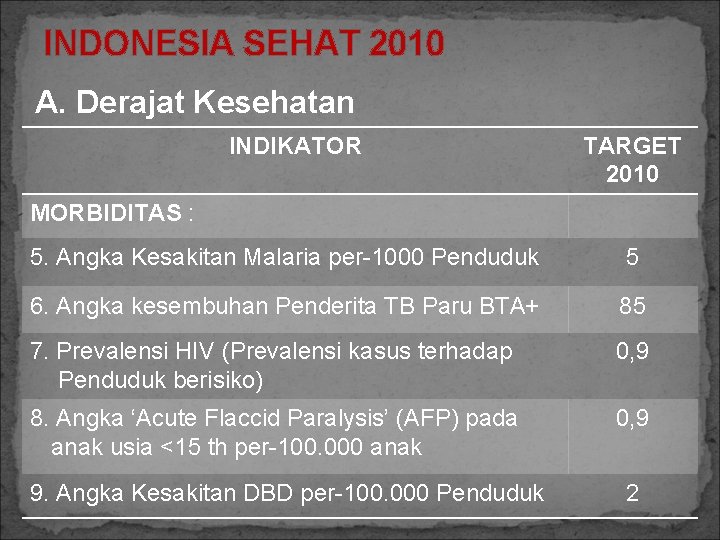 INDONESIA SEHAT 2010 A. Derajat Kesehatan INDIKATOR TARGET 2010 MORBIDITAS : 5. Angka Kesakitan