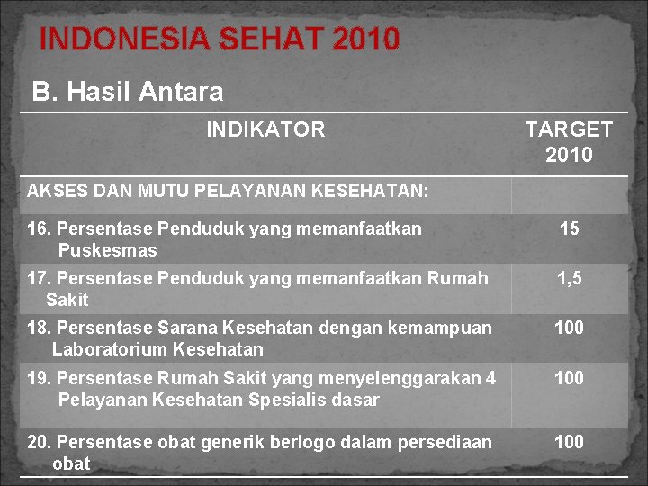 INDONESIA SEHAT 2010 B. Hasil Antara INDIKATOR TARGET 2010 AKSES DAN MUTU PELAYANAN KESEHATAN: