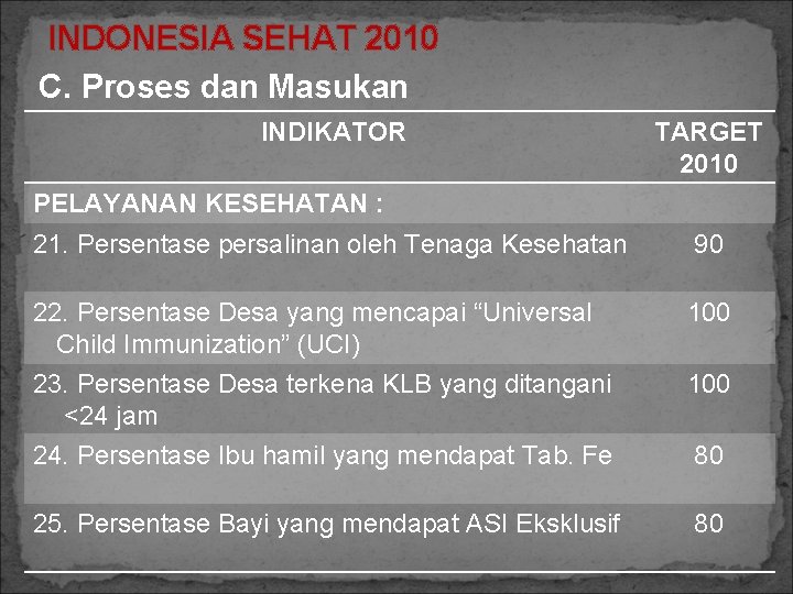 INDONESIA SEHAT 2010 C. Proses dan Masukan INDIKATOR TARGET 2010 PELAYANAN KESEHATAN : 21.