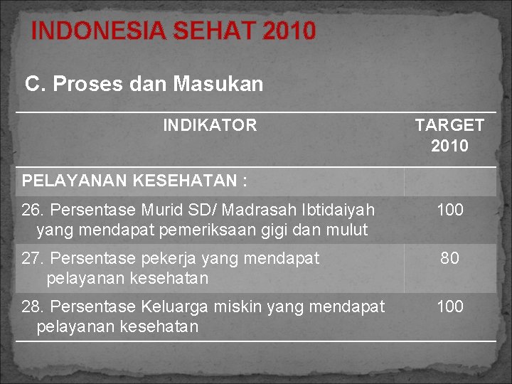 INDONESIA SEHAT 2010 C. Proses dan Masukan INDIKATOR TARGET 2010 PELAYANAN KESEHATAN : 26.