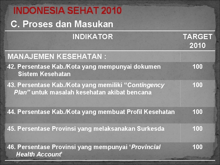 INDONESIA SEHAT 2010 C. Proses dan Masukan INDIKATOR TARGET 2010 MANAJEMEN KESEHATAN : 42.