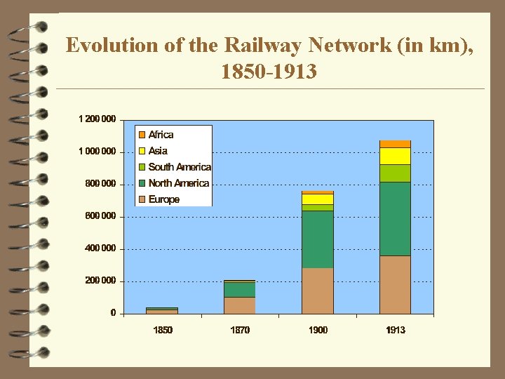 Evolution of the Railway Network (in km), 1850 -1913 