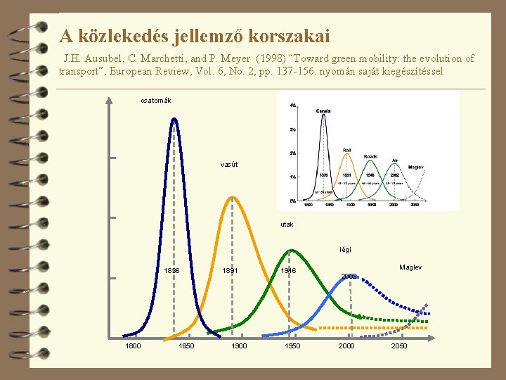 A közlekedés jellemző korszakai J. H. Ausubel, C. Marchetti, and P. Meyer (1998) “Toward